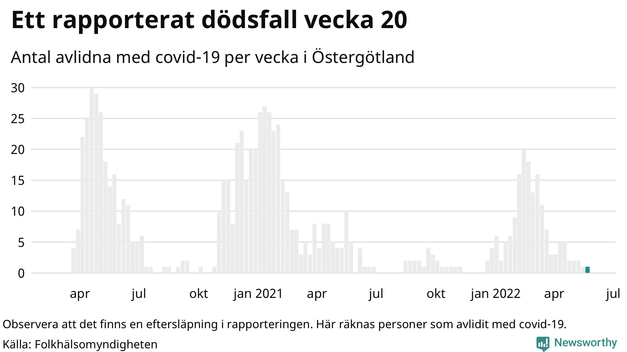 Antal dödsfall med covid-19 per vecka